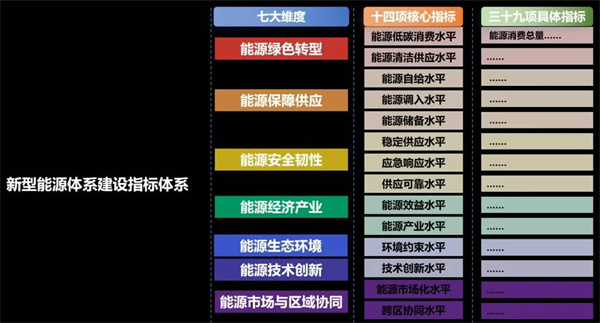 中国首个省级新型能源体系建设评价指标体系发布