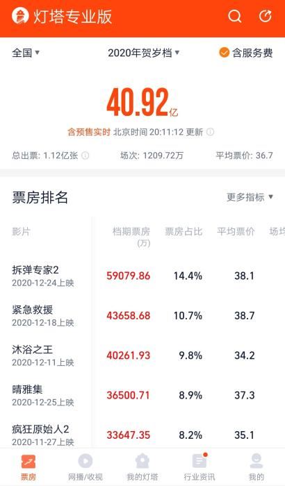 2020贺岁档票房破40亿 动作片是最大赢家？